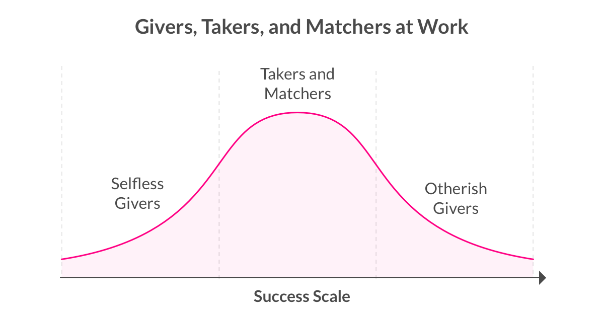 Givers, Takers and Matchers Scale