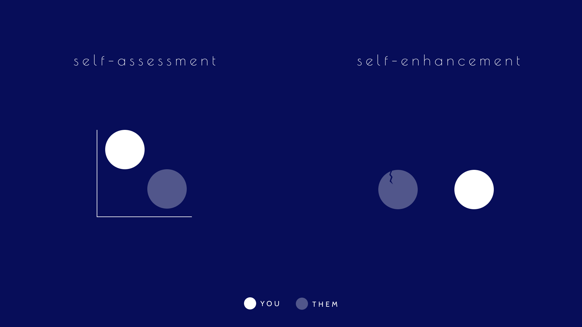 self-assessment vs self-enhancement