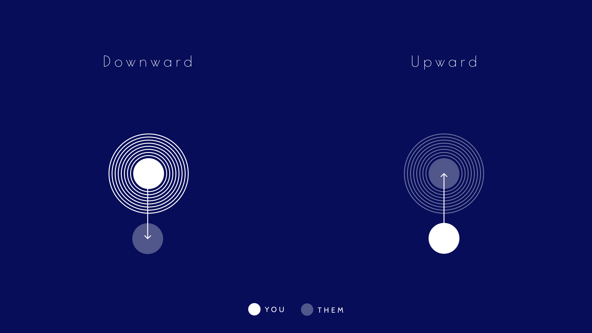 Upward vs downward comparison